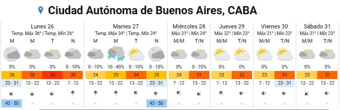 Este lunes será el día de mayor temperatura en la semana