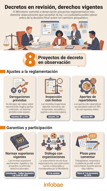 La regulación de los pactos colectivos volverá al Código Sustantivo del Trabajo tras la derogación del Decreto 992 - crédito VisualesIA/Imagen Ilustrativa Infobae