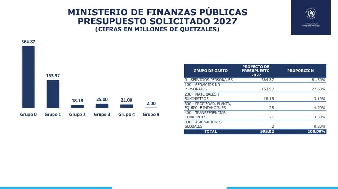 El Ministerio de Finanzas Públicas de Guatemala proyecta un presupuesto de 595,02 millones de quetzales para 2027, del cual un 61,30% se destina a servicios personales. (Ministerio de Finanzas Públicas )