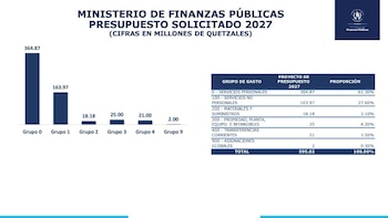Gráfico de barras y tabla con el presupuesto solicitado de 2027 por grupo de gasto en millones de quetzales, sumando un total de 595,02