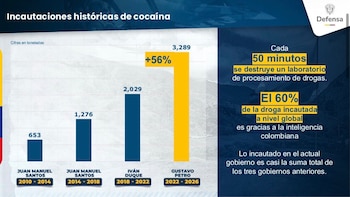 Pedro Sánchez afirmó en Bogotá que el 60% de la droga incautada en el mundo es resultado de la inteligencia colombiana - crédito @mindefensa / X