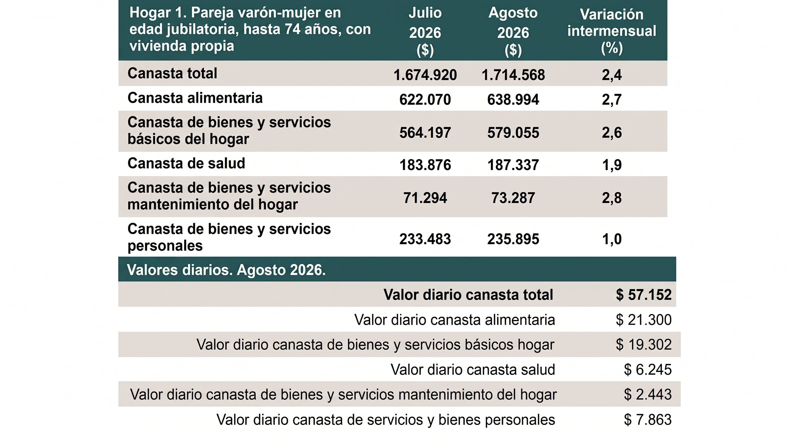 Una tabla estadística señala que la canasta total para una pareja en edad jubilatoria alcanzó 1.714.568 pesos en agosto de 2026, con una variación del 2,4 por ciento. (Imagen Ilustrativa Infobae)