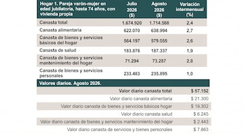 Tabla de datos numéricos que presenta los costos de diversas canastas de consumo y sus variaciones intermensuales entre julio y agosto de 2026.