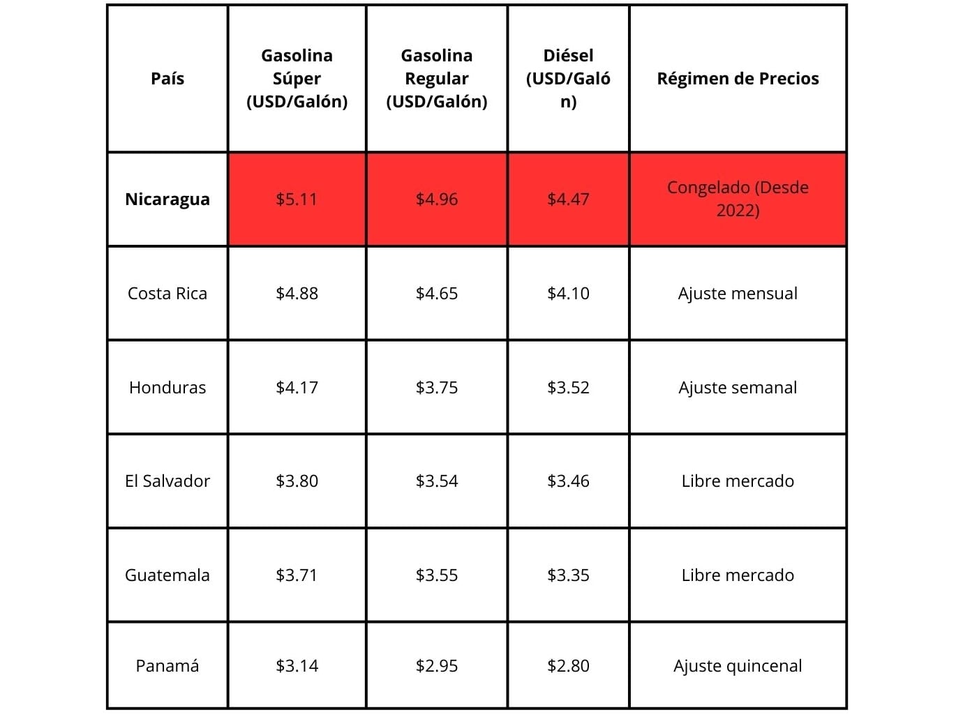 Comparativa Regional: Combustibles en Centroamérica (Febrero 2026) - Imagen Infobae.