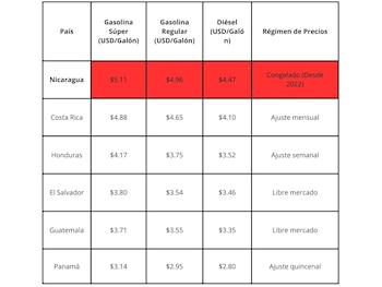Comparativa Regional: Combustibles en Centroamérica