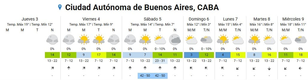 El viernes será la jornada más estable en la Ciudad de Buenos Aires, con cielo mayormente despejado, sin lluvias y temperaturas entre 9 °C y 17 °C