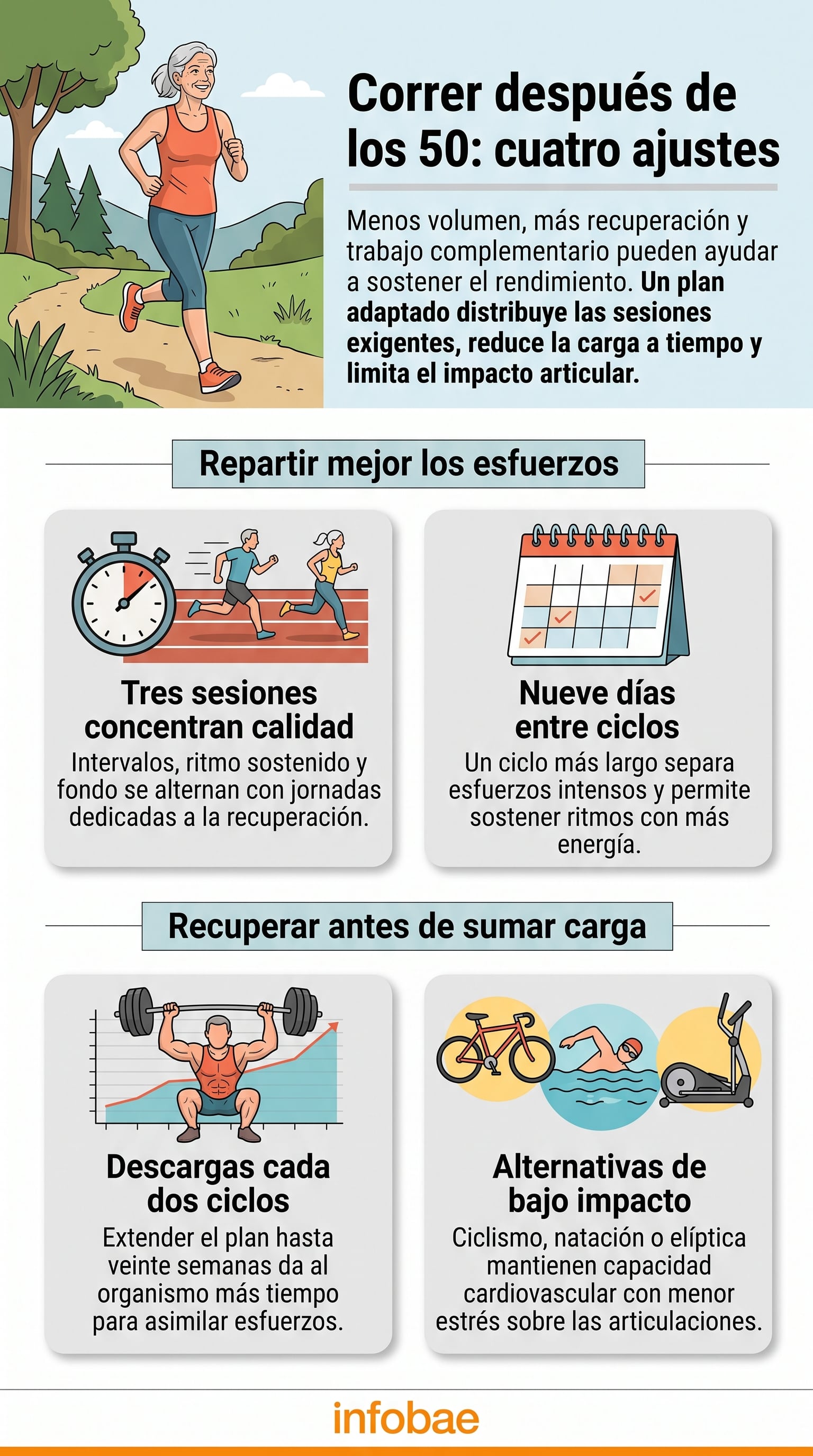 Una infografía detalla cuatro pautas de entrenamiento para optimizar la recuperación y prevenir lesiones en corredores mayores de 50 años (Imagen Ilustrativa Infobae)
