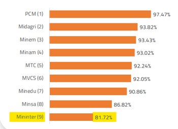 Avance en la ejecución