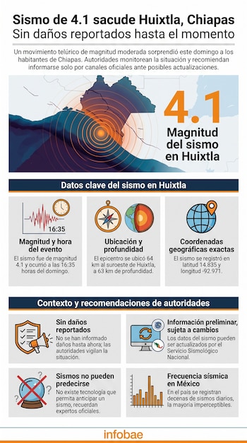 Infografía con mapa de Chiapas y ondas sísmicas, magnitud 4.1, hora 16:35, profundidad 63 km, latitud 14.835, longitud -92.971, contexto y recomendaciones.