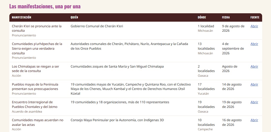 Más de 120 pueblos indígenas rechazan consulta nacional, según mapeo