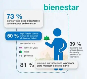 Turismo de bienestar se expande