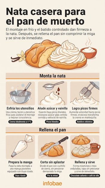 Ilustraciones de recipientes de cocina, batidora, manga pastelera y panes de muerto junto con instrucciones breves en texto.