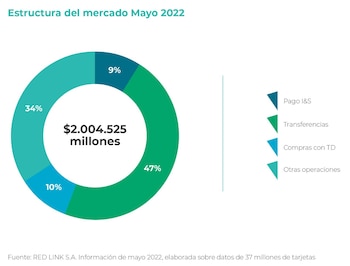 Estructura del mercado virtual