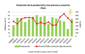 Evolución de los precios de