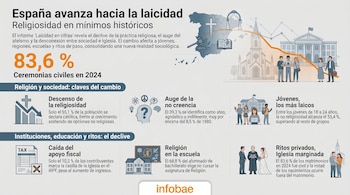Infografía sobre la laicidad en España con mapa, gráficos de descenso de religiosidad, iconos de iglesias, escuelas, bodas civiles y personas.