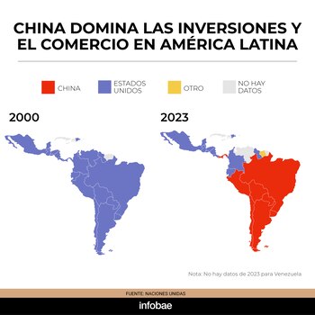 Según expuso el informe de la ONU, China ya es el principal socio comercial de casi todas las grandes economías de la región, con la excepción de México y Colombia