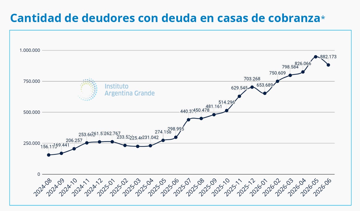 Evolución de deudores en casas de cobranza
