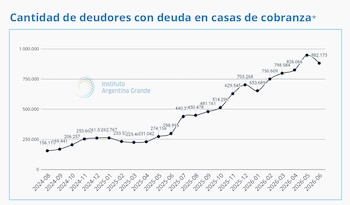 Gráfico de líneas ascendente con datos mensuales de deudores en casas de cobranza y el logotipo del Instituto Argentina Grande