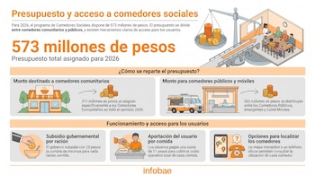 Infografía sobre el presupuesto de comedores sociales con texto, números, monedas, balanza, personas comiendo, edificio, camión de comida, mano, teléfono y mapa.