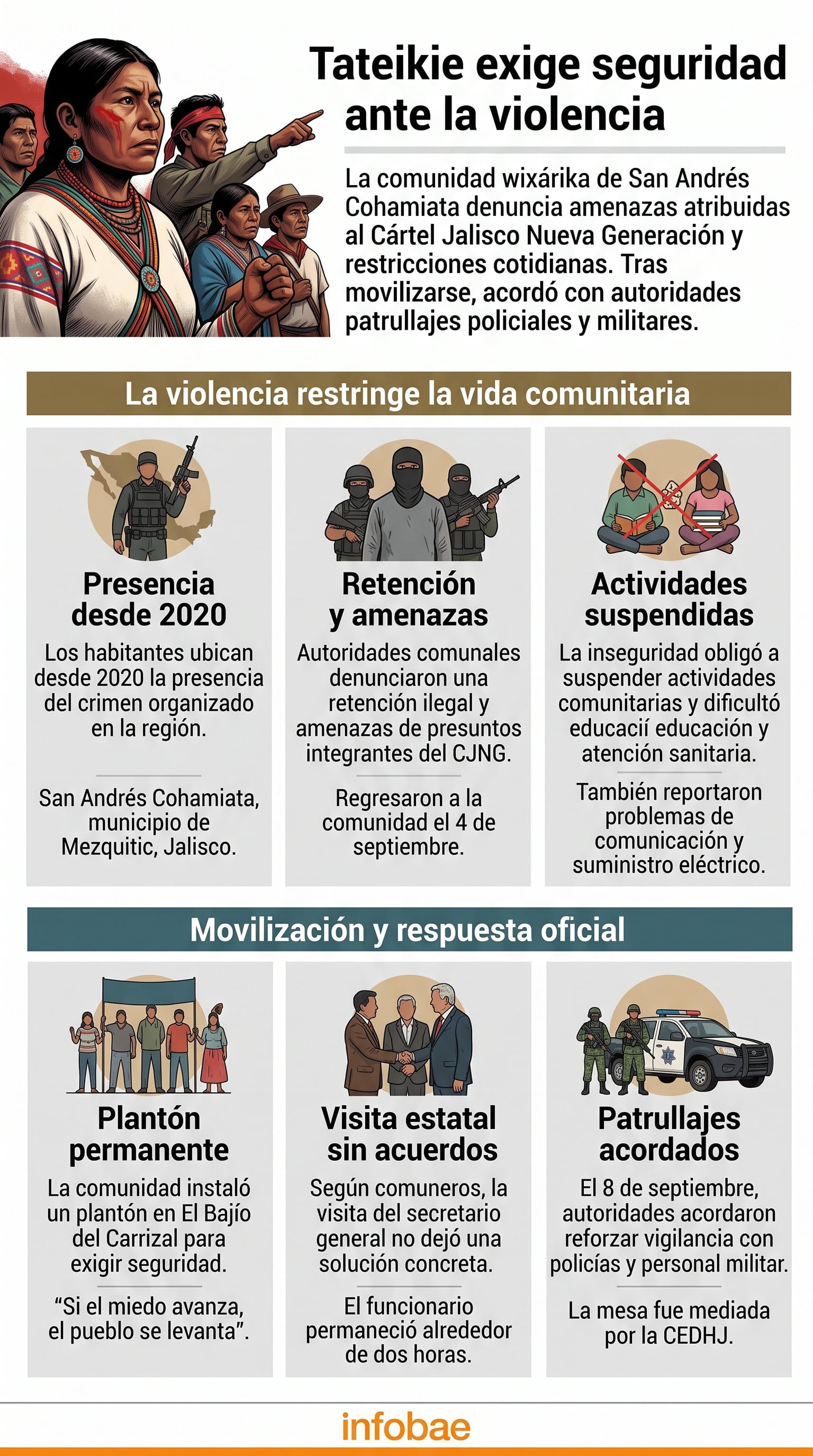 Una infografía de Infobae detalla el conflicto y las demandas de seguridad de la comunidad wixárika en San Andrés Cohamiata, Jalisco. (Imagen Ilustrativa Infobae)