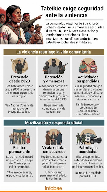 Infografía con ilustraciones de pobladores wixárikas, hombres armados y policías, acompañada de textos explicativos y el logotipo de Infobae.