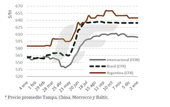 Precios CFR del fosfato monoamónico,