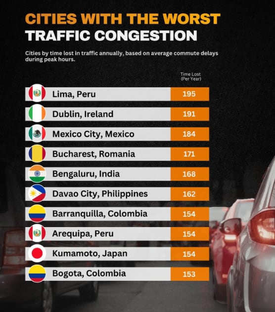 El informe de Seasia Stats evidencia que la congestión vehicular es un problema global, con ciudades donde los conductores pierden hasta 195 horas al año en el tráfico - crédito Seasia Stats/Instagram