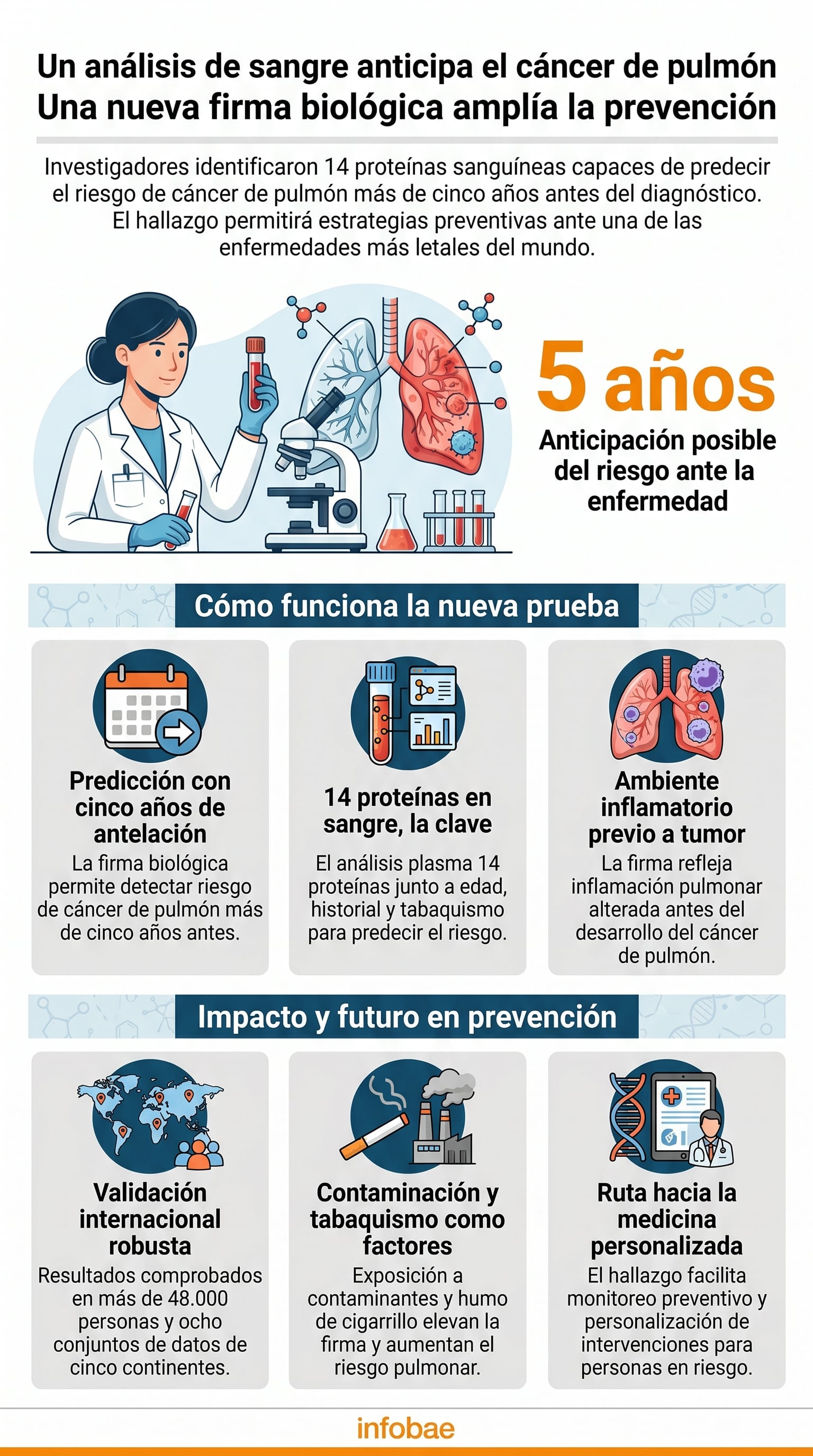 Científicos de UCL y Francis Crick desarrollaron una firma biológica de 14 proteínas que predice el riesgo de cáncer de pulmón con cinco años de antelación, transformando la prevención. (Imagen Ilustrativa Infobae)