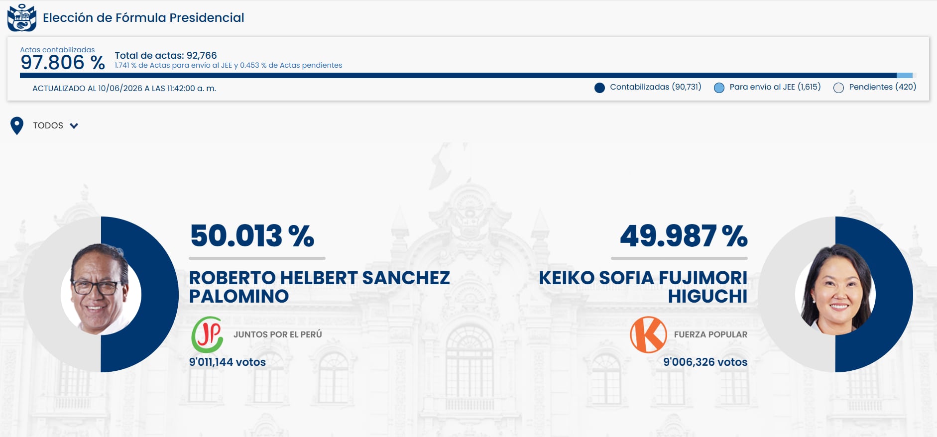 Los resultados electorales preliminares en Perú muestra a Roberto Sánchez Palomino liderando con el 50.013% de los votos frente al 49.987% de Keiko Fujimori. (ONPE)
