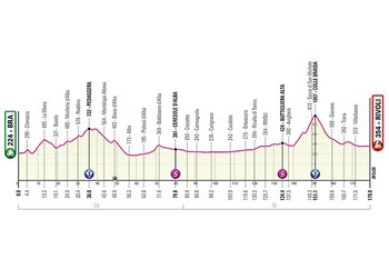 Altimetría del recorrido de la