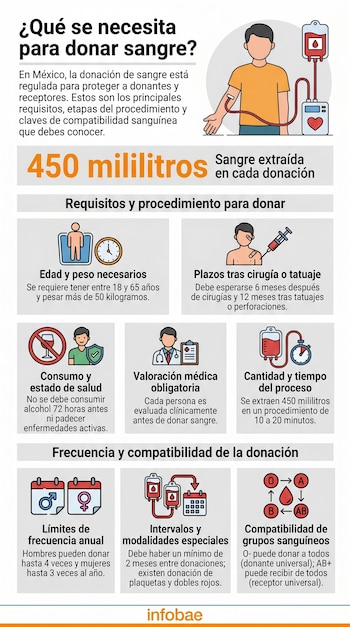 Infografía con gráficos que ilustra los requisitos y el proceso para donar sangre en México, incluyendo edad, peso, plazos, salud, y compatibilidad sanguínea.
