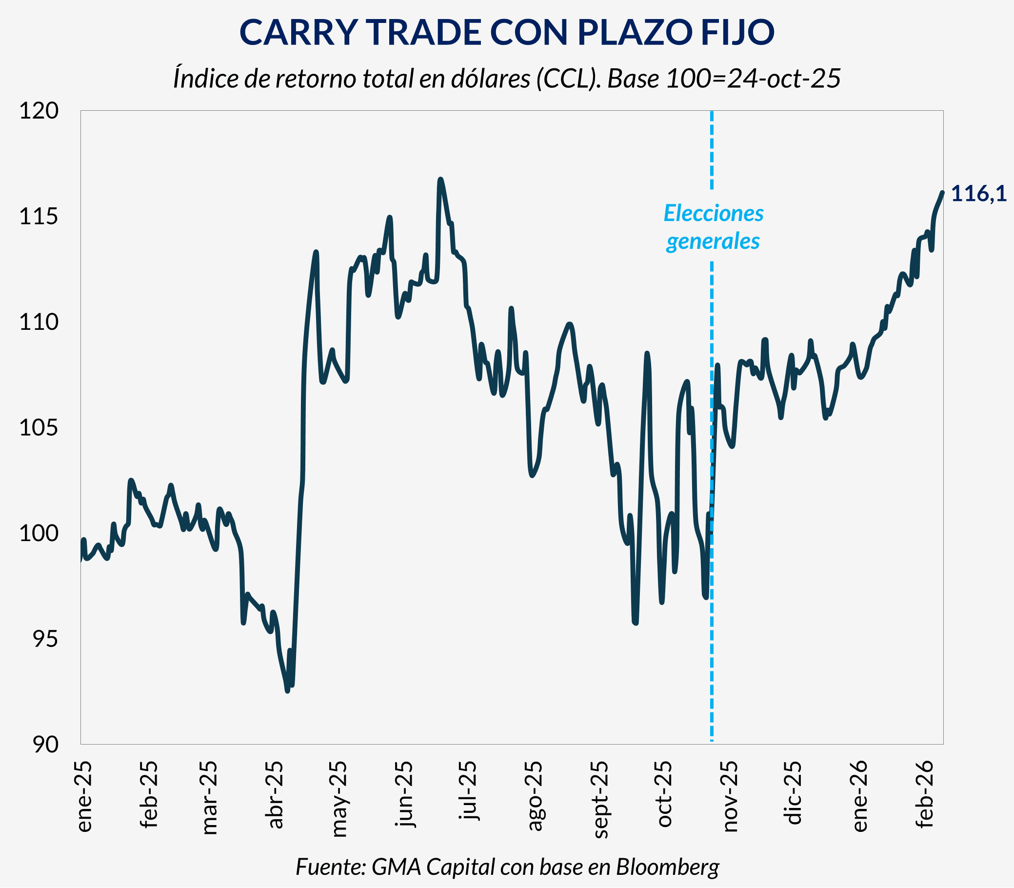 Evolución del índice de retorno total en dólares del carry trade (GMA Capital)