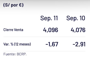Valor del euro en Perú.