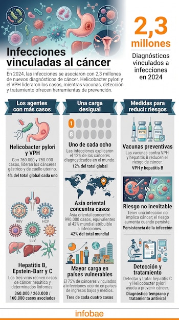 Infografía vertical con ilustraciones de órganos humanos, agentes patógenos, un mapa mundial, vacunas y texto con datos estadísticos.