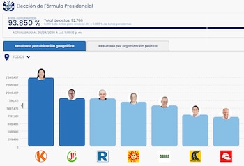 Captura de pantalla de una página web mostrando un gráfico de barras con los resultados de la Elección de Fórmula Presidencial; Keiko Fujimori aparece en la barra más alta