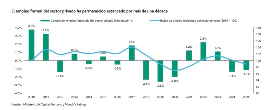 El empleo formal del sector privado permaneció estancado por más de una década (Moody's)
