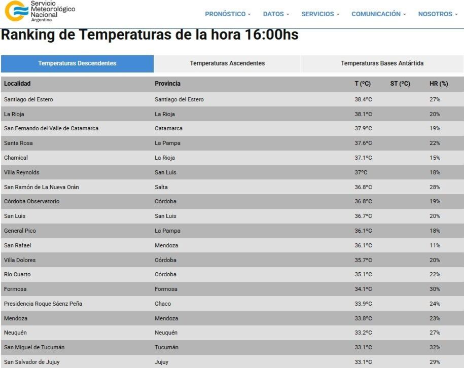 Santiago del Estero, La Rioja y Catamarca lideraron el ranking de calor con registros superiores a los 37 grados