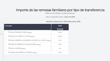 Detalle de las remesas familiares recibidas en El Salvador por tipo de transferencia durante el primer trimestre de 2026, según datos oficiales del BCR.