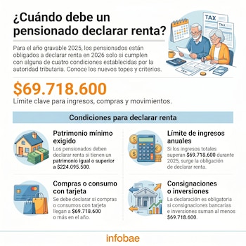 En Colombia, los pensionados deben declarar renta en 2026 (por el año gravable 2025) si sus ingresos brutos superan los $69.718.600 anuales - crédito Infobae Colombia