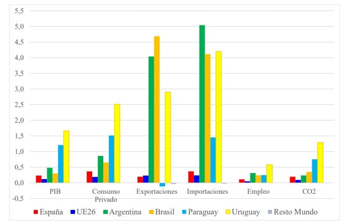 Impacto en las principales variables macroeconómicas de las distintas regionesen el año 16. (Universidad complutense)