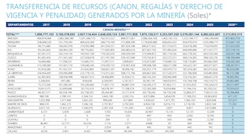 Áncash lidera el ranking: las regiones que más canon minero recibieron entre enero y abril de 2026. (Foto: MINEM)