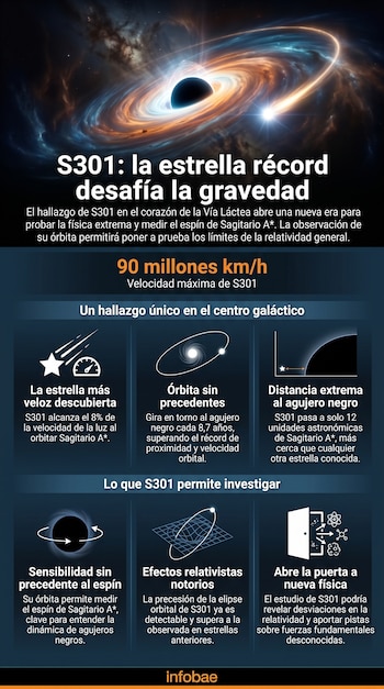Infografía con título sobre la estrella S301, imagen de un agujero negro, texto sobre velocidad máxima y seis recuadros con iconos e información.