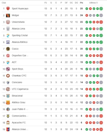 Tabla de posiciones de la