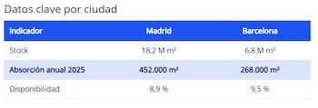 Fuente: Snapshot Oficinas MAD & BCN Q4 2025'