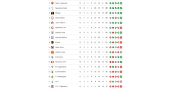 Tabla de posiciones del Torneo Clausura 2026 luego de la derrota de Sporting Cristal ante Cusco FC.