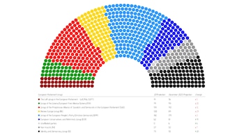 Proyección de las elecciones europeas. Gráfico de Europe Elect.