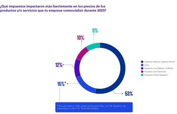 Los impuestos que más impactaron