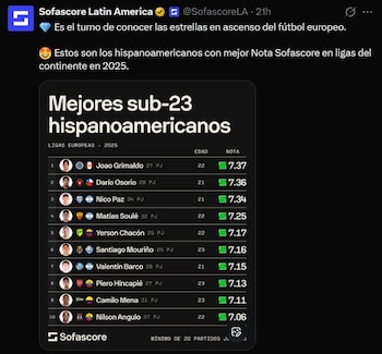 Joao Grimaldo lidera el ránking