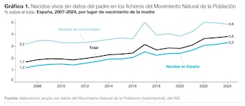 En 2024, el 3,3% de los nacidos vivos de madres nacidas en España se registró sin datos del padre. (Gráfico de Funcas)