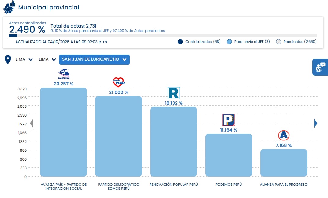 El cómputo electoral en San Juan de Lurigancho, Lima, ubica a Avanza País en primer lugar con el 23.25 % de los votos al contabilizarse el 2.49 % de las actas. (ONPE)